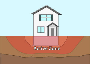 Illustration of the active zone of foundation soils under and around a foundation in Macomb.